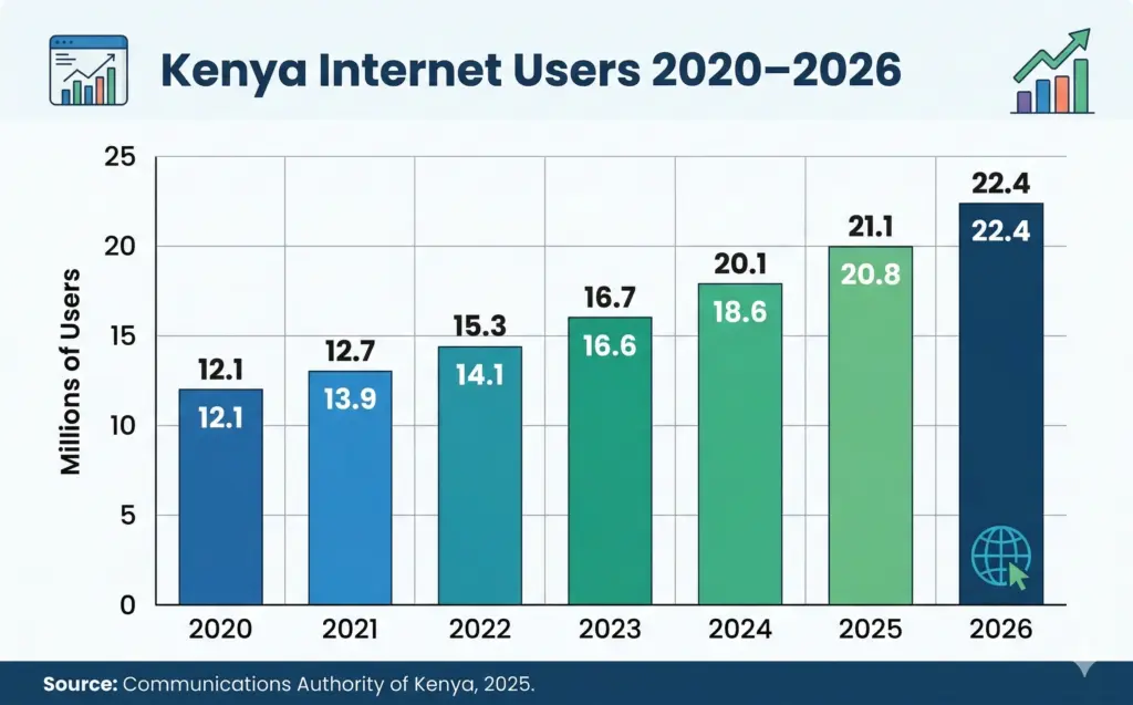 Bar chart showing Kenya internet user growth from 12.1 million in 2020 to 22.4 million in 2026
